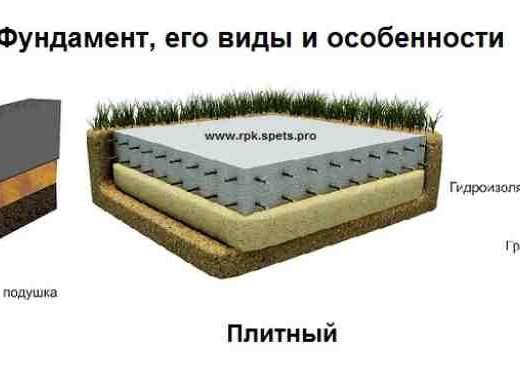 Виды фундаментов